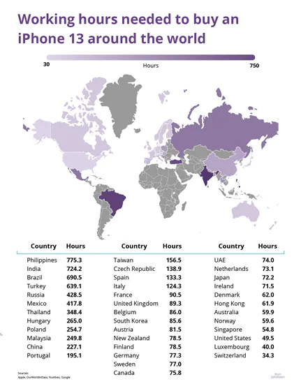 How long does it take to work in different countries to buy an iphone - iPhone, Economy