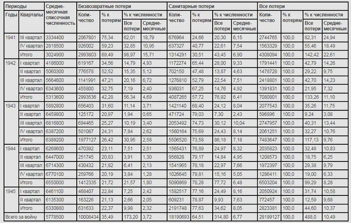 Людские потери в Великой Отечественной войне - Великая Отечественная война, СССР, Министерство обороны, История СССР, Длиннопост