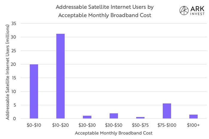 Starlink     $6   30   SpaceX, Starlink, 