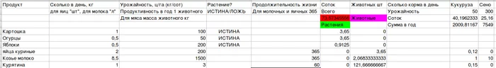 How much land does Excel need to live - My, Microsoft Excel, Сельское хозяйство, Calculations