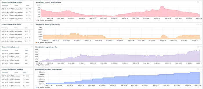 Temperature monitoring - Temperature in the apartment, Sensor, Smart House