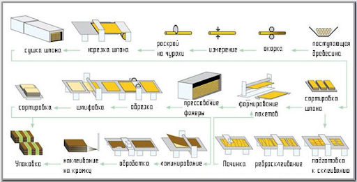 Birch plywood furniture – a must have? - My, Plywood, Furniture, Tree, Production, Longpost