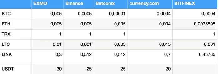 CRYPTOCURRENCY EXCHANGE COMMISSIONS IN 2021 AS A MEANS FOR CRYPTOCURRENCY EXCHANGES TO COMPETE FOR THEIR USERS - My, Binance, Exmo, Stock exchange, Cryptocurrency, Longpost