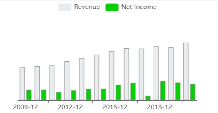 Analysis of the company AMGEN. - My, Stock, Investments, Money, Dividend, Longpost