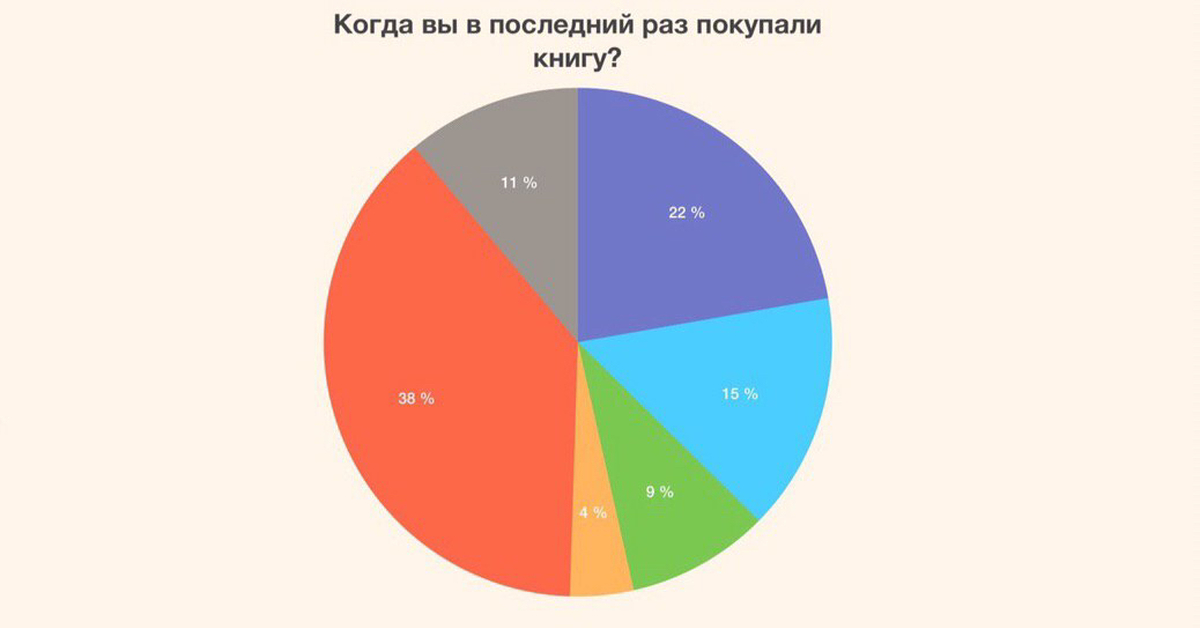 Какие жанры популярны. Самые популярные Жанры литературы. Процент людей читающих книги в России. Статистика чтения книг. Самые популярные Жанры книг статистика.