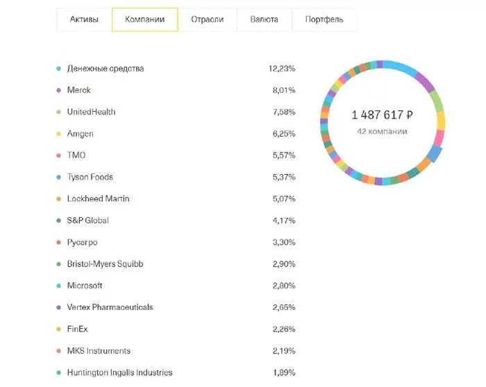 US stocks. - My, Stock, Dividend, Investments, Stock market, Passive income, Longpost