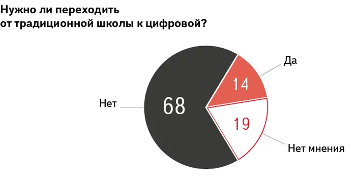The majority of Russians oppose the digitalization of the school - study - Digitalization, School, Teacher, Education, Education, Sociology, Survey, news