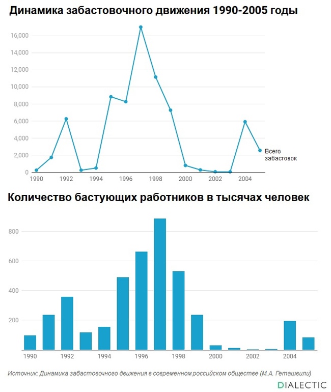 Soviet man is first of all a coward is it really so? - My, Politics, the USSR, Soviet people, Russia, Infographics, Strike, Longpost