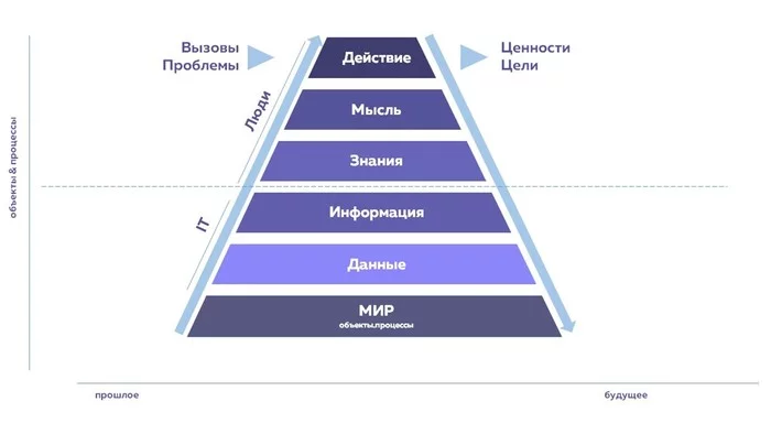About the context of digitalization - My, Digitalization, Digital economy, IT, Business, Control, Digital technology, Information, Management, Company, Education, Education, Education, Scheme, Theory, Concept, Data, Knowledge, Longpost