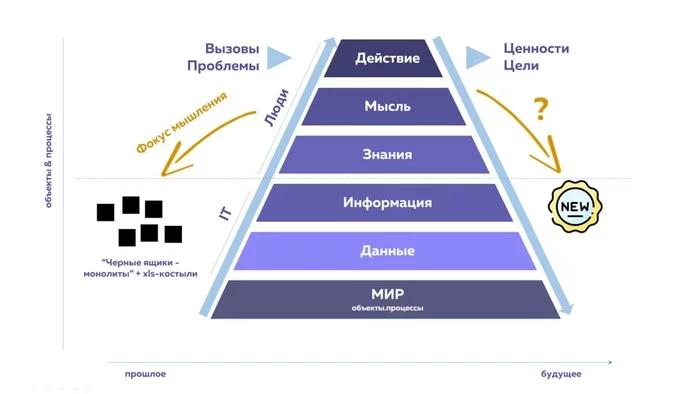 About the context of digitalization - My, Digitalization, Digital economy, IT, Business, Control, Digital technology, Information, Management, Company, Education, Education, Education, Scheme, Theory, Concept, Data, Knowledge, Longpost