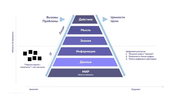 About the context of digitalization - My, Digitalization, Digital economy, IT, Business, Control, Digital technology, Information, Management, Company, Education, Education, Education, Scheme, Theory, Concept, Data, Knowledge, Longpost
