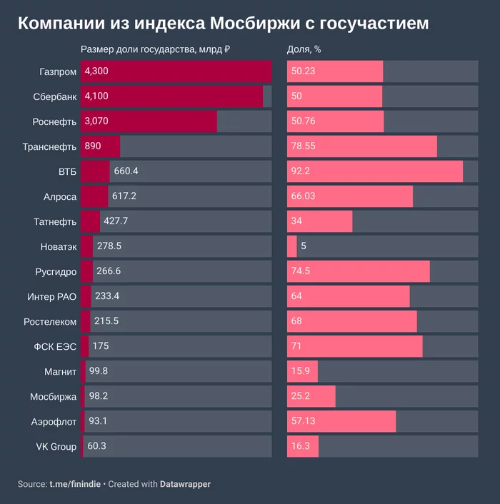 Reminder: public companies with state participation - My, Investments, State, Russia, Statistics, Gazprom, Sberbank, Longpost