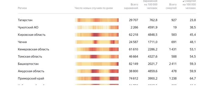 Tatarstan defeats COVID! - Lie, Black humor, Statistics, Tatarstan, Coronavirus, My