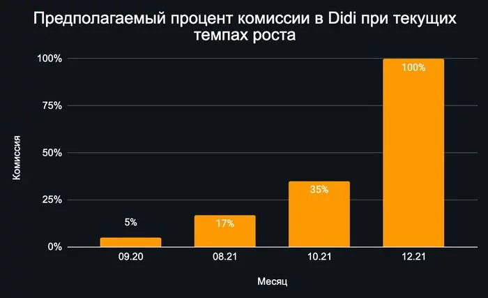 Didi increased commission in some regions up to 35% - Taxi, Didi Chuxing, Humor, Schedule