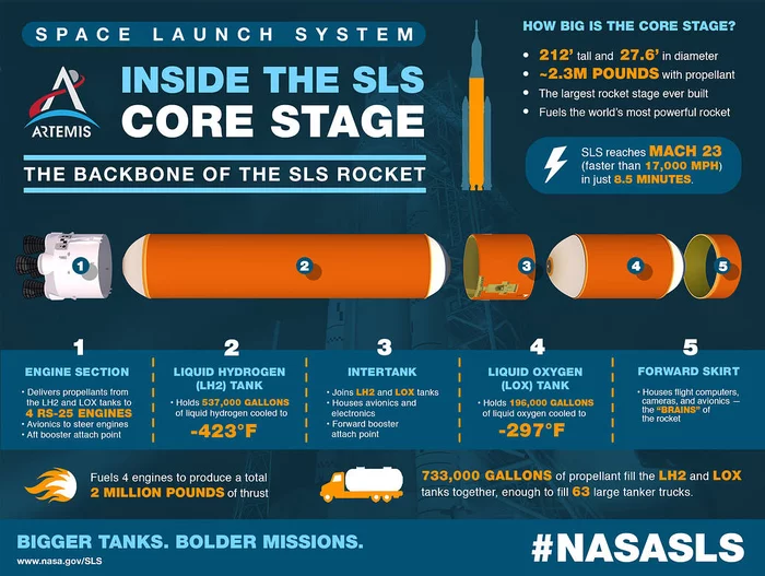 Continuation of the post Lunar mission Artemis I - a little more - Artemis (space program), Sls, NASA, Space, Cosmonautics, moon, Flight, Booster Rocket, Lunar program, Airbus, Boeing, Reply to post