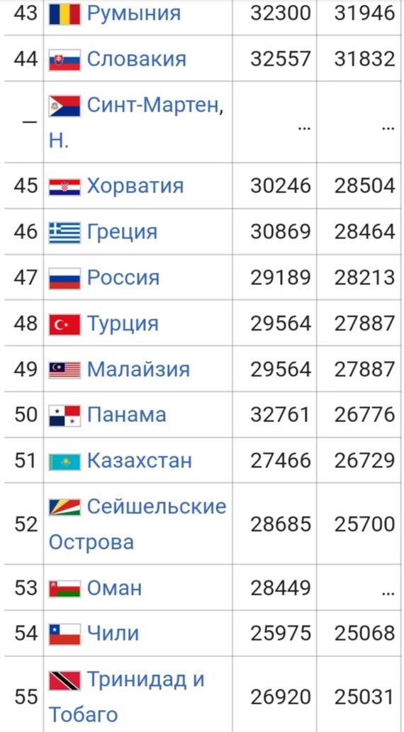 - просто ВВП это фигня, давай ВВП(ППС) на душу населения Экономика, ППС, Длиннопост