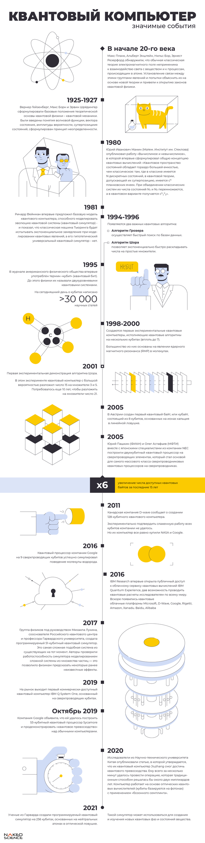 Таймлайн: квантовый компьютер | Пикабу