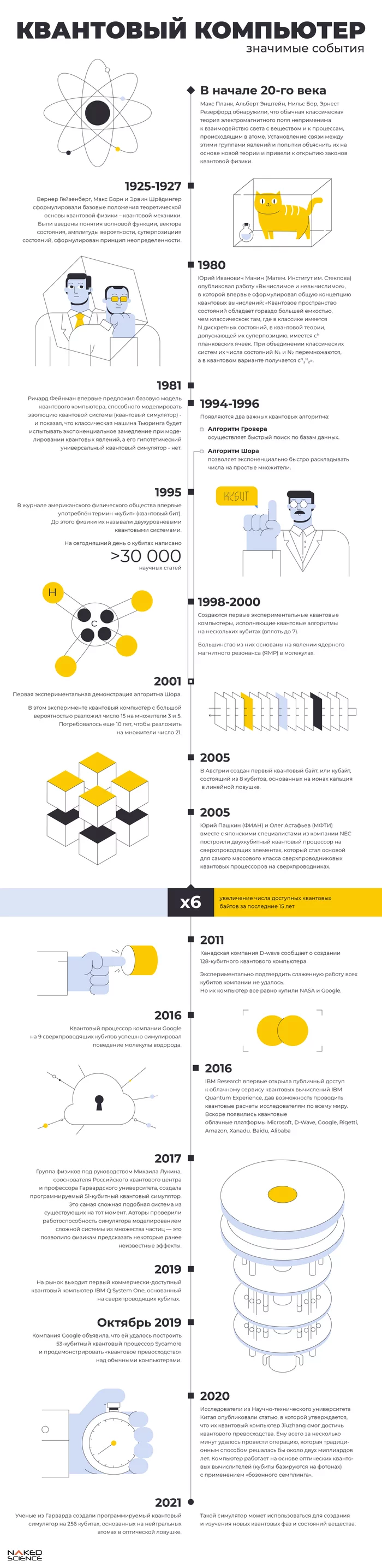 Timeline: quantum computer - My, Quantum computer, Quantum, The quantum physics, Physics, Longpost