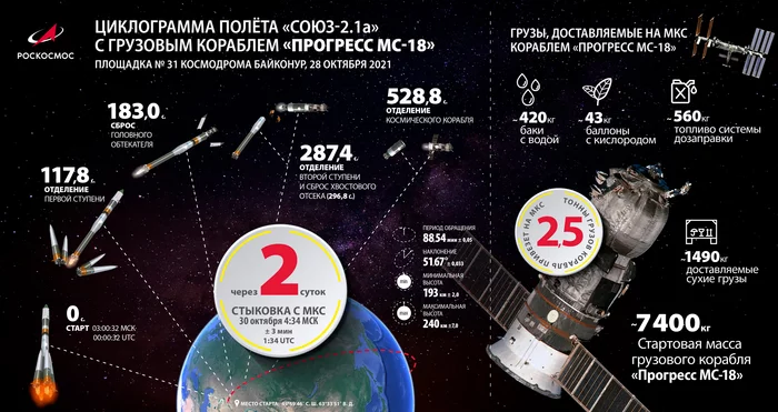 Трансляция пуска ракеты-носителя «Союз-2.1a» с грузовым кораблём «Прогресс МС-18» с космодрома Байконур - Роскосмос, Прогресс МС, Космодром Байконур, Видео