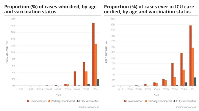 Statistics on deaths and hospitalizations from COVID from Singapore - Coronavirus, Singapore, Statistics, Repeat, Negative