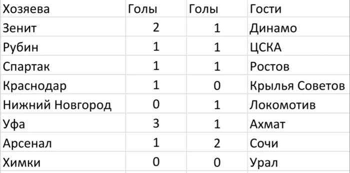 My prediction for RPL - My, Sports predictions, Russian Premier League