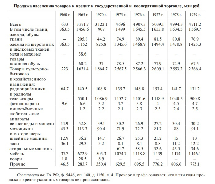 Как брали кредиты в СССР