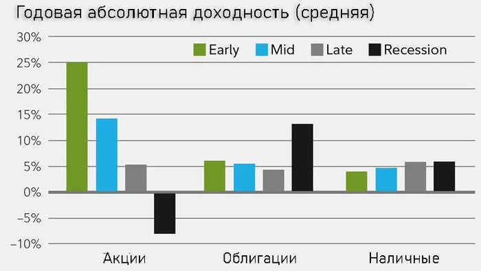 Экономический циклКак инвестировать, используя бизнес-цикл - Моё, Экономика, Макроэкономика, Пик, Сокращение, Спад, Ввп, Инвестиции, Полезное, Изучение, Длиннопост