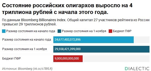 The wealth of Russian oligarchs has grown by 4 trillion rubles since the beginning of this year - My, Politics, Business, Russia, Oligarchs, Billionaires, State, Capital, Capitalism, Budget