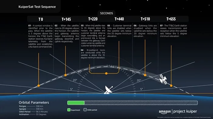 Amazon will start launching satellites for its Project Kuiper constellation in a year - Amazon, Technologies, Cosmonautics, Space, Internet, Connection, Longpost