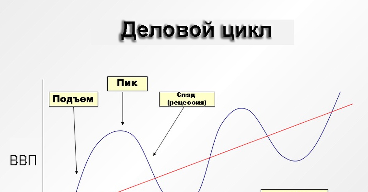 Экономический цикл картинки