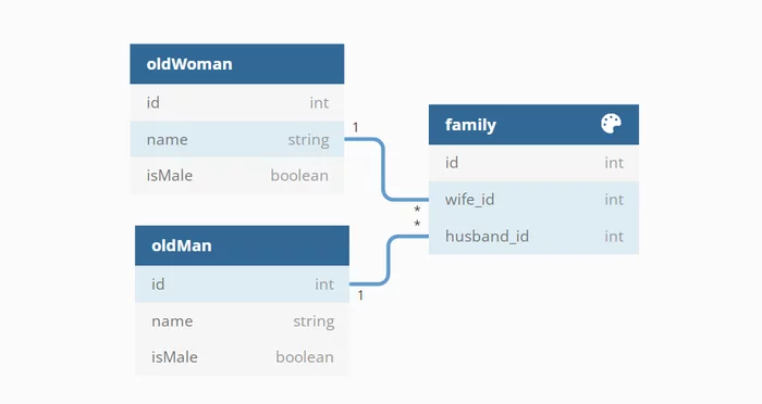 The tale of the fisherman and the fish - building a data model - My, Alexander Sergeevich Pushkin, Story, A fish, Digital technology, Digital economy, IT, IT humor, Data, Database, Creation, Cybernetics, Programming, Design, Information, Literature, Fishing, Women, Parable, Grandma, Longpost