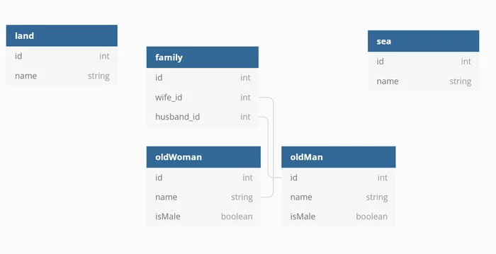 The tale of the fisherman and the fish - building a data model - My, Alexander Sergeevich Pushkin, Story, A fish, Digital technology, Digital economy, IT, IT humor, Data, Database, Creation, Cybernetics, Programming, Design, Information, Literature, Fishing, Women, Parable, Grandma, Longpost