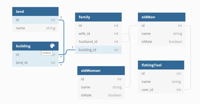 The tale of the fisherman and the fish - building a data model - My, Alexander Sergeevich Pushkin, Story, A fish, Digital technology, Digital economy, IT, IT humor, Data, Database, Creation, Cybernetics, Programming, Design, Information, Literature, Fishing, Women, Parable, Grandma, Longpost