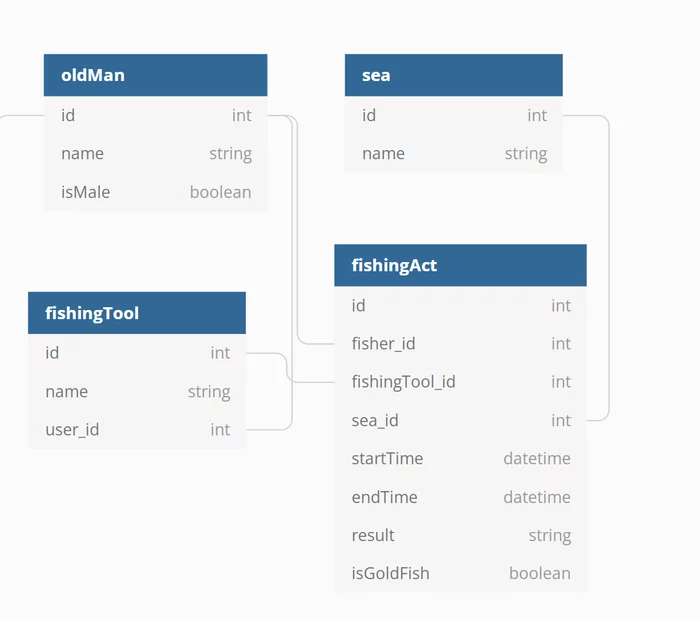 The tale of the fisherman and the fish - building a data model - My, Alexander Sergeevich Pushkin, Story, A fish, Digital technology, Digital economy, IT, IT humor, Data, Database, Creation, Cybernetics, Programming, Design, Information, Literature, Fishing, Women, Parable, Grandma, Longpost