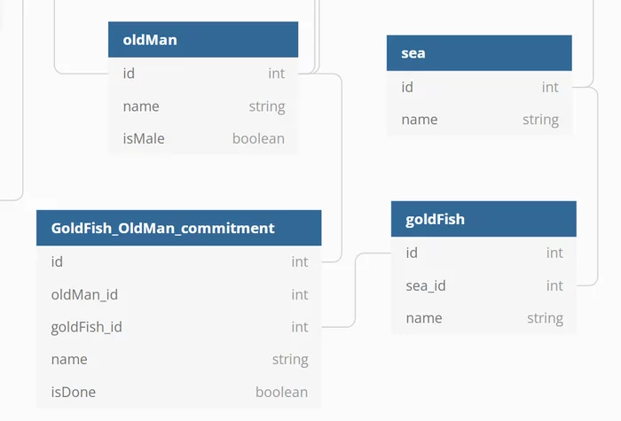 The tale of the fisherman and the fish - building a data model - My, Alexander Sergeevich Pushkin, Story, A fish, Digital technology, Digital economy, IT, IT humor, Data, Database, Creation, Cybernetics, Programming, Design, Information, Literature, Fishing, Women, Parable, Grandma, Longpost