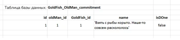 The tale of the fisherman and the fish - building a data model - My, Alexander Sergeevich Pushkin, Story, A fish, Digital technology, Digital economy, IT, IT humor, Data, Database, Creation, Cybernetics, Programming, Design, Information, Literature, Fishing, Women, Parable, Grandma, Longpost