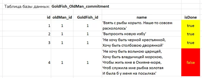 The tale of the fisherman and the fish - building a data model - My, Alexander Sergeevich Pushkin, Story, A fish, Digital technology, Digital economy, IT, IT humor, Data, Database, Creation, Cybernetics, Programming, Design, Information, Literature, Fishing, Women, Parable, Grandma, Longpost