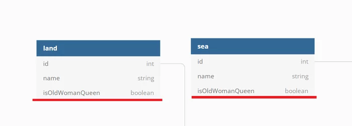 The tale of the fisherman and the fish - building a data model - My, Alexander Sergeevich Pushkin, Story, A fish, Digital technology, Digital economy, IT, IT humor, Data, Database, Creation, Cybernetics, Programming, Design, Information, Literature, Fishing, Women, Parable, Grandma, Longpost