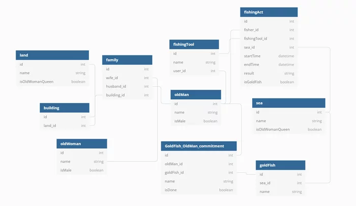 The tale of the fisherman and the fish - building a data model - My, Alexander Sergeevich Pushkin, Story, A fish, Digital technology, Digital economy, IT, IT humor, Data, Database, Creation, Cybernetics, Programming, Design, Information, Literature, Fishing, Women, Parable, Grandma, Longpost