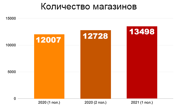 Количество Магазинов Красное И Белое В Москве