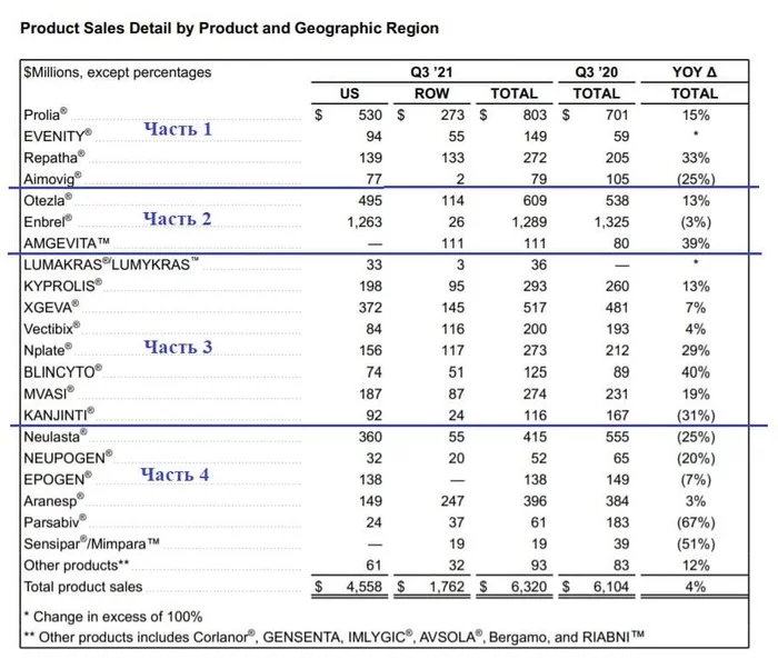 Analysis of the Amgen report - My, Stock, Money, Investments, Dividend, Report, Longpost