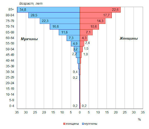 Pluralism of views on the issue of vaccination - Coronavirus, Opinion, Exchange of views, Statistics, Anti-vaccines, Vaccination, Vaccine, Longpost