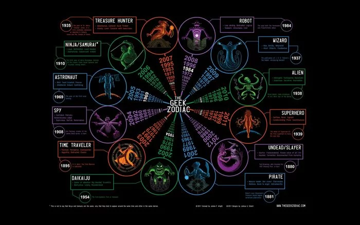 The Geek Zodiac - My, Geek, Zodiac, Picture with text, Meme calendar, Choice, Year, Date of birth, Fantasy, Longpost