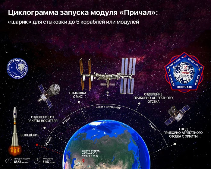 Cyclogram of the launch of the Prichal module: ball for docking up to 5 ships or modules - My, Space, Cosmonautics, Berth, ISS, Roscosmos