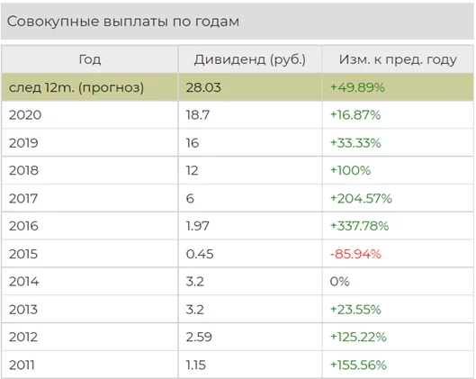 Российские акции в долларах список с дивидендами