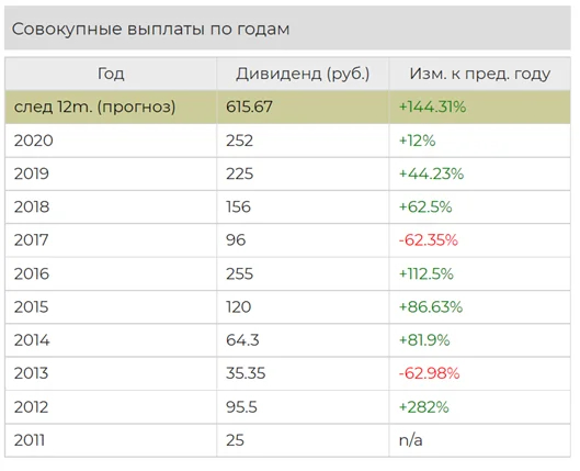 Российские акции в долларах список с дивидендами