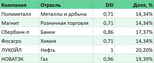 Российские акции в долларах список с дивидендами