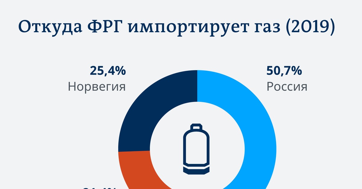 Газа 2019. Импорт газа в Германии. Спотовый рынок газа. Европа без газа. Доля газа в энергетике Франции.