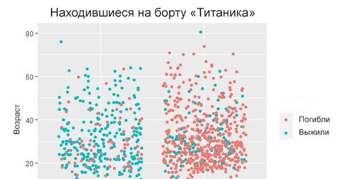 Титаник количество пассажиров. Титаник статистика. Статистика по Титанику. Статистика выживших на Титанике.