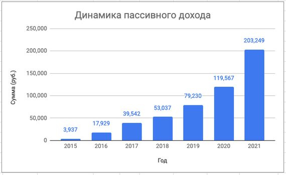 Portfolio October 2021 (47th month). - My, Investments, Money, Finance, Stock market, Early retirement, Success, Longpost